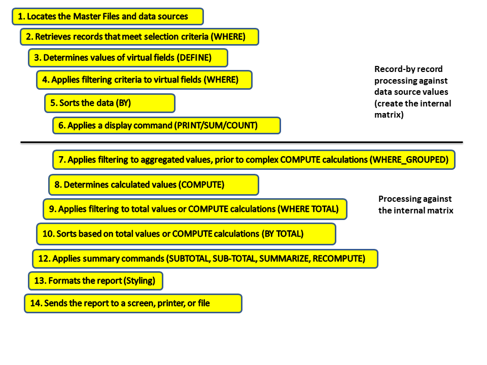 processing against the internal matrix