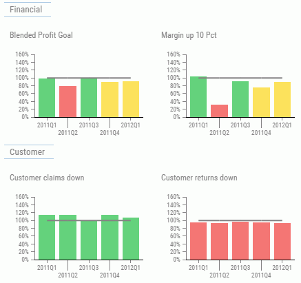 Objectives Performance
