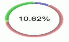 Metric Perf. Gauge