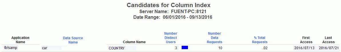 Candidates for Column Index Report