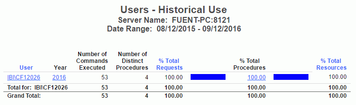User Historical Use report