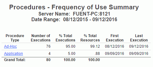 Procedure Frequency of User report