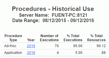 Procedure Historical Use report