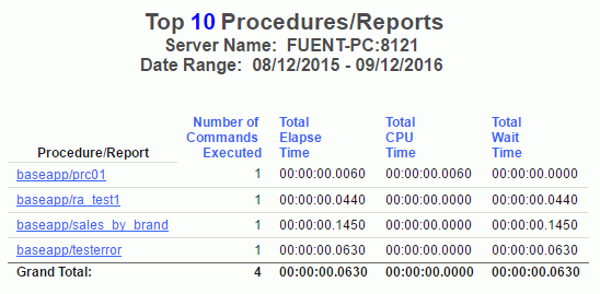 Top 10 Procedures report