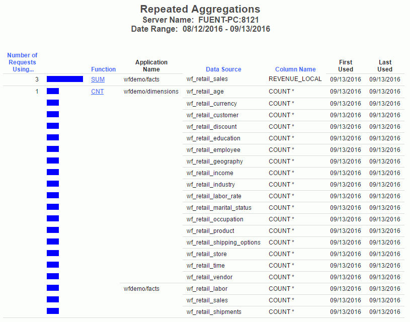 Repeated Aggregations report