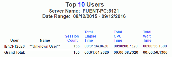 Top 10 Users report