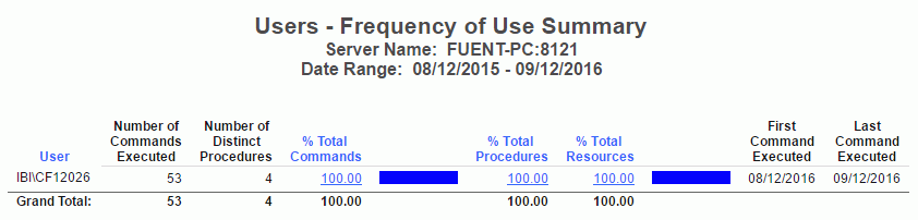User Frequency of Use report