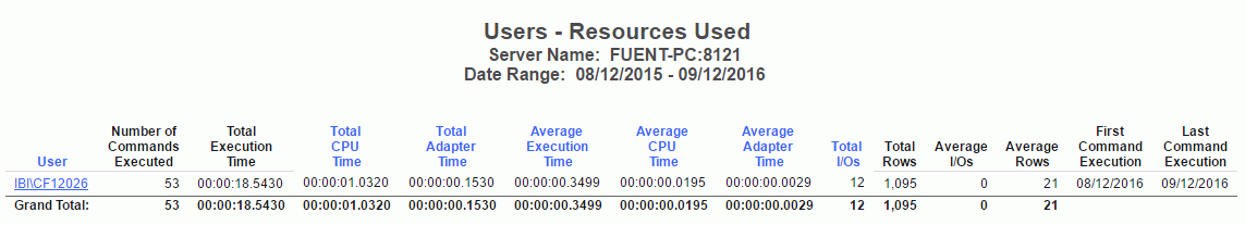 User Resources Used report