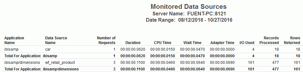 Monitored Data Sources report