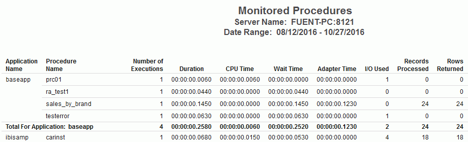 Monitored Procedures report