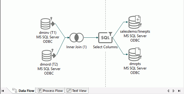 Data flow created by the Tutorial