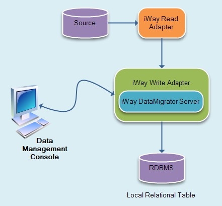 DataMigrator Server Example