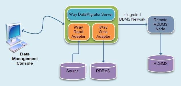 DataMigrator Server Example
