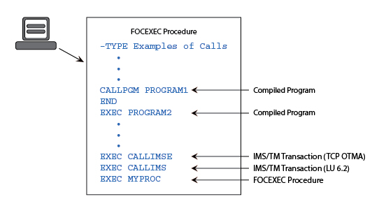 Diagram showing Dialogue Manager calls to stored procedures