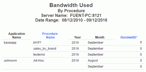 Bandwidth Used by Procedure report
