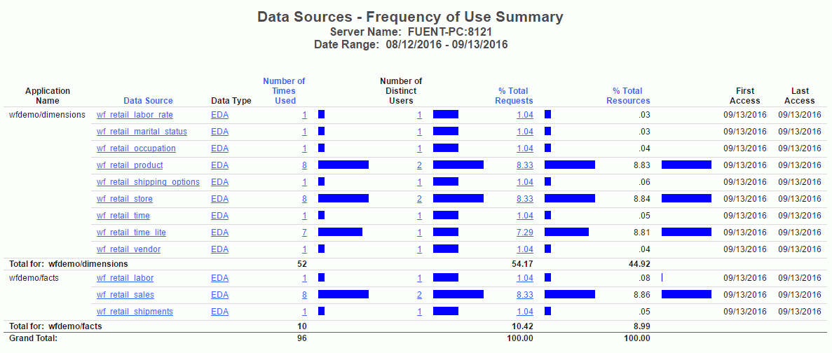 Data Sources Frequency of Use report