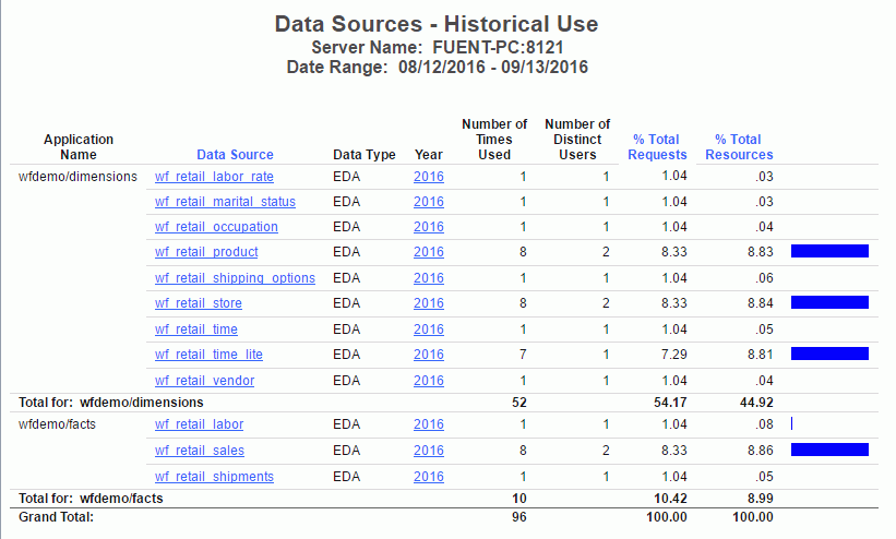 Data Sources Historical Use report