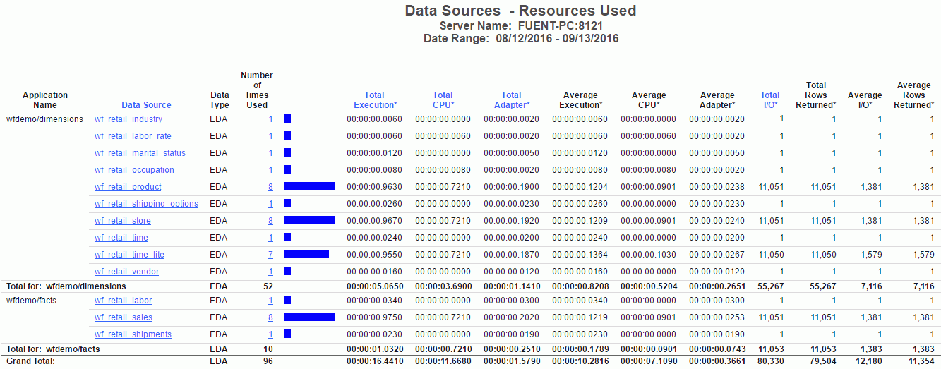 Data Sources Resources Used report