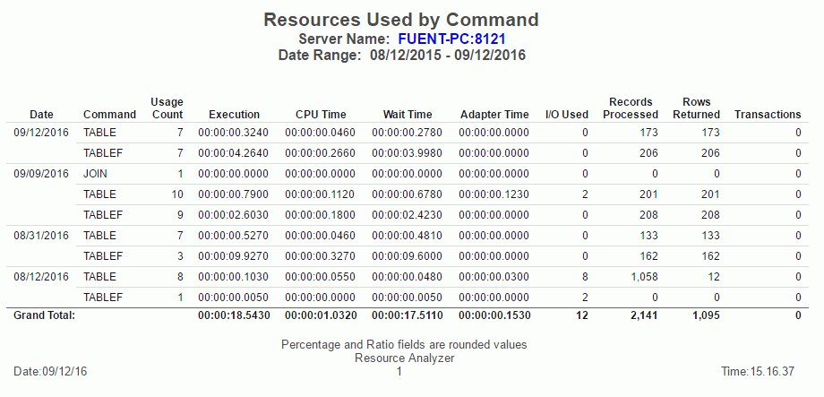 Resources Used by Command report